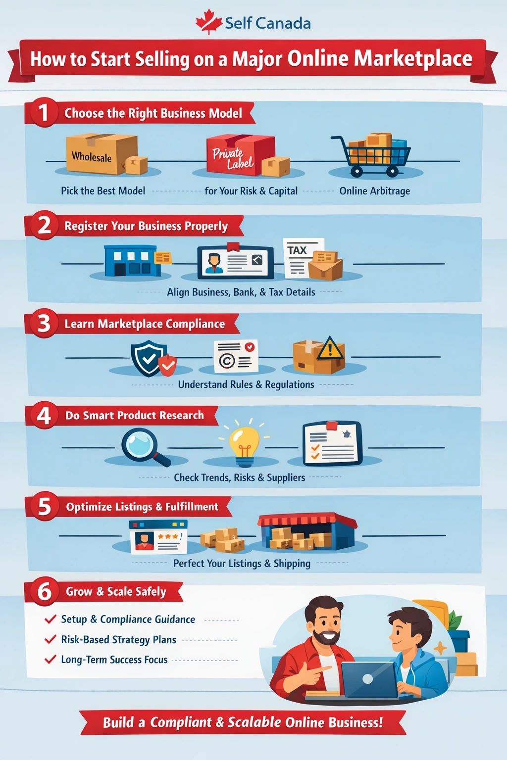 How Do I Start Selling Products on a Major Online Marketplace?